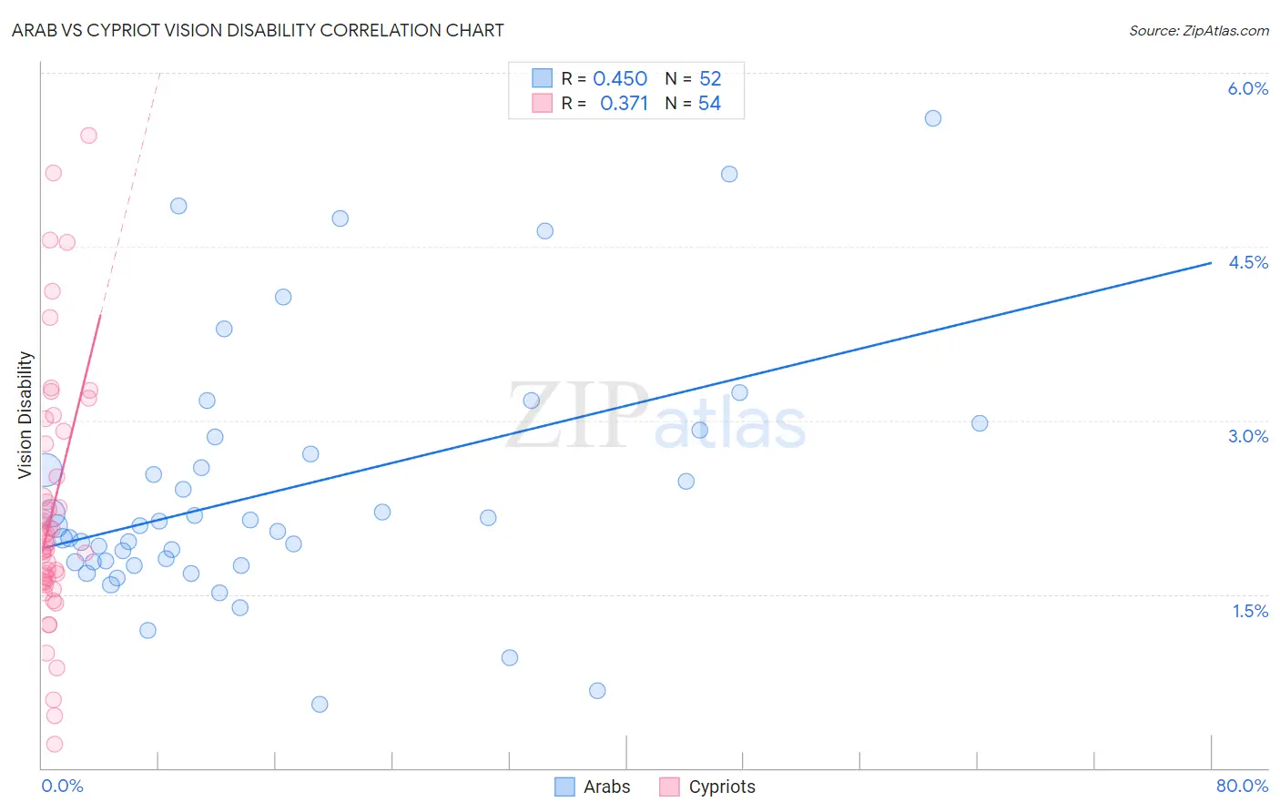 Arab vs Cypriot Vision Disability