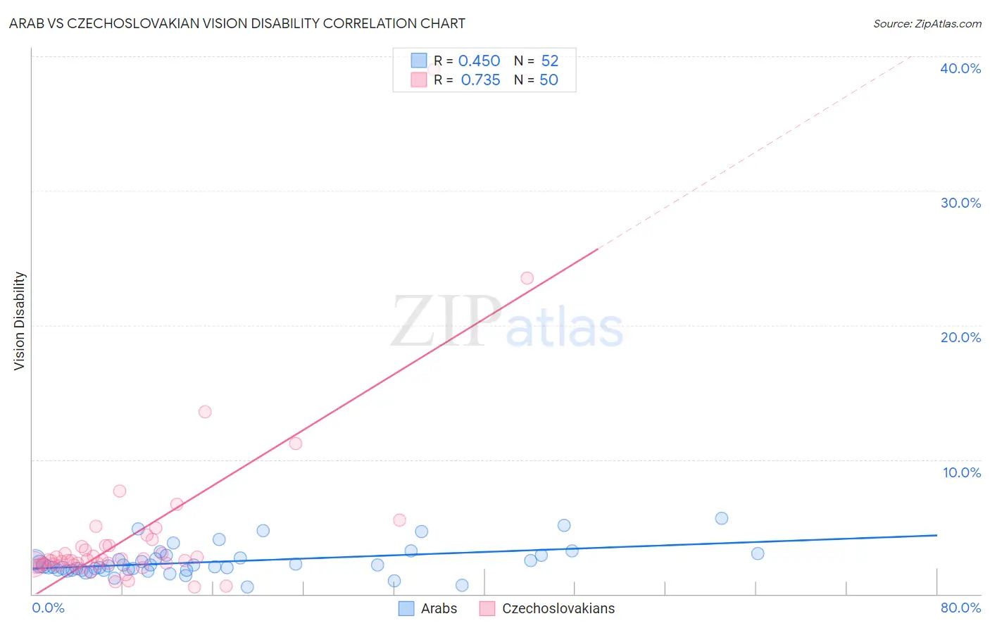 Arab vs Czechoslovakian Vision Disability