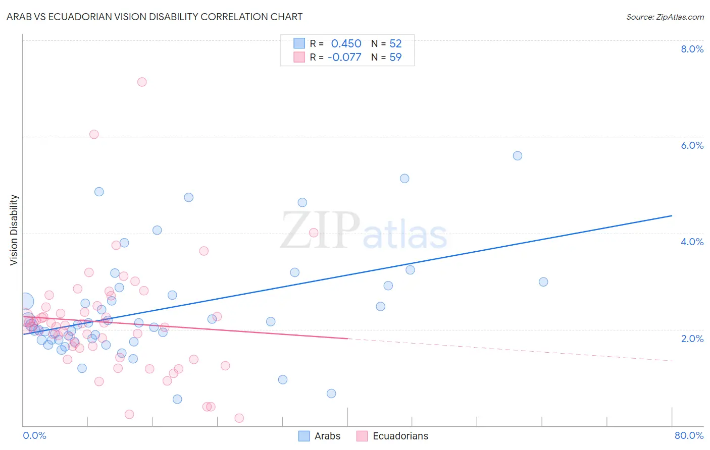Arab vs Ecuadorian Vision Disability