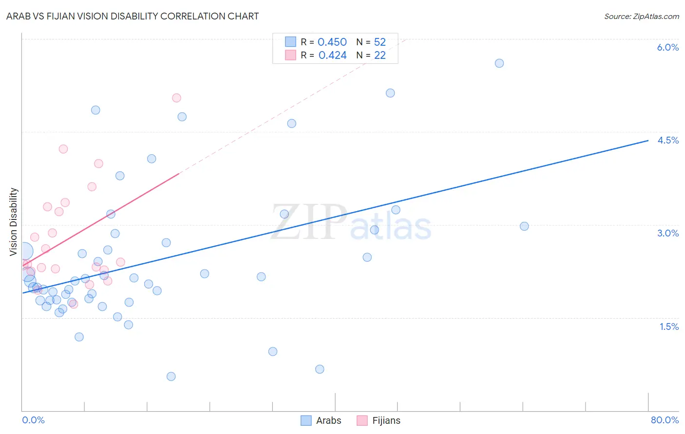 Arab vs Fijian Vision Disability