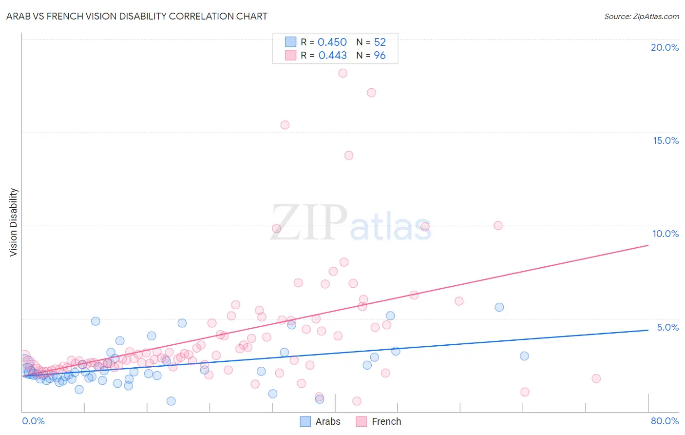 Arab vs French Vision Disability