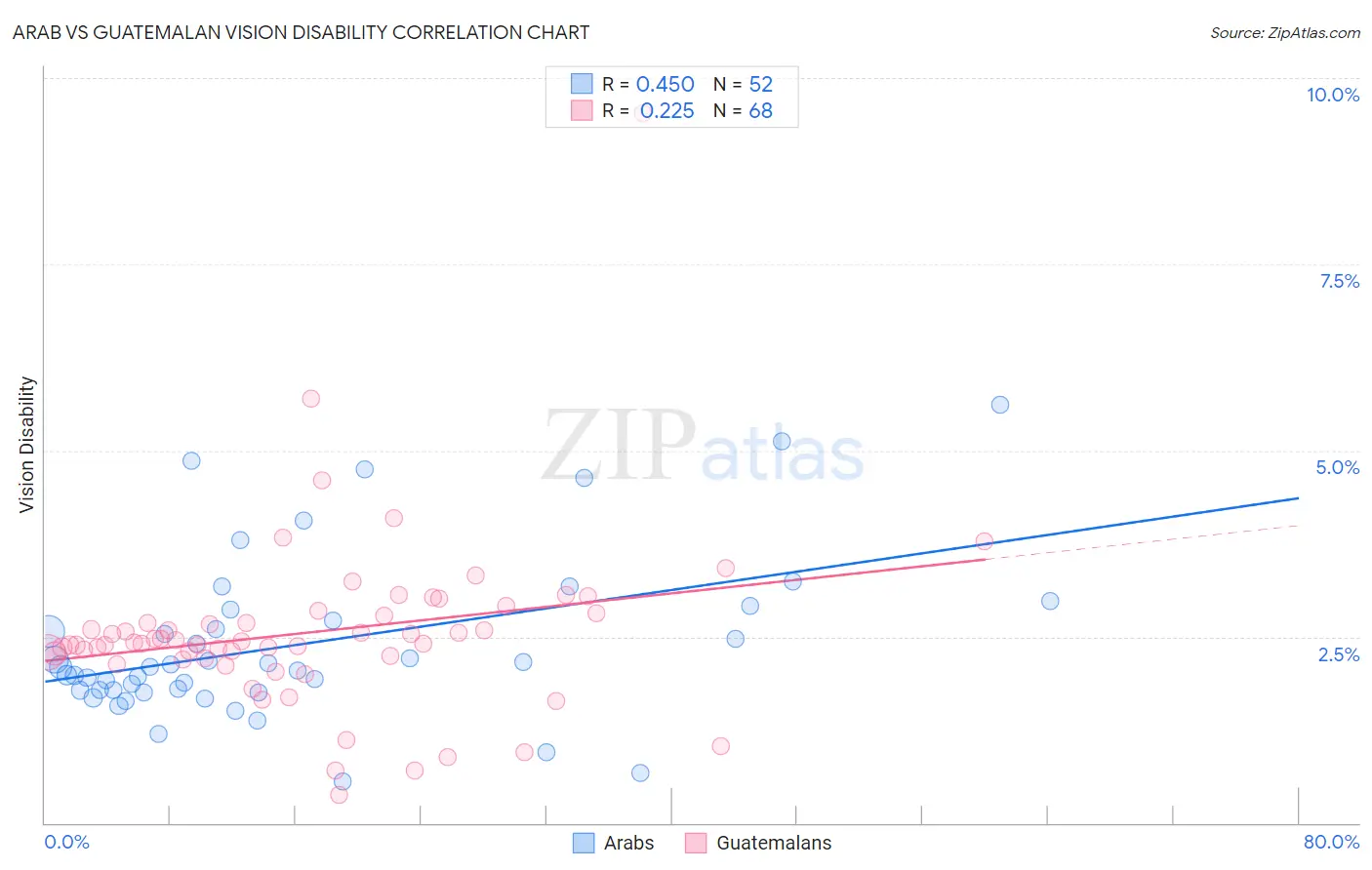 Arab vs Guatemalan Vision Disability