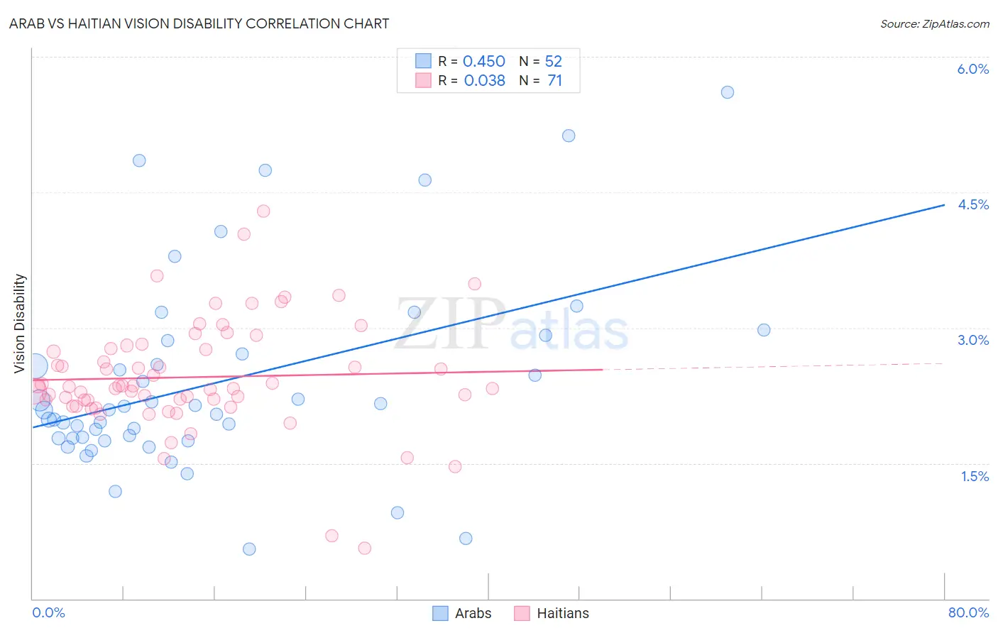Arab vs Haitian Vision Disability