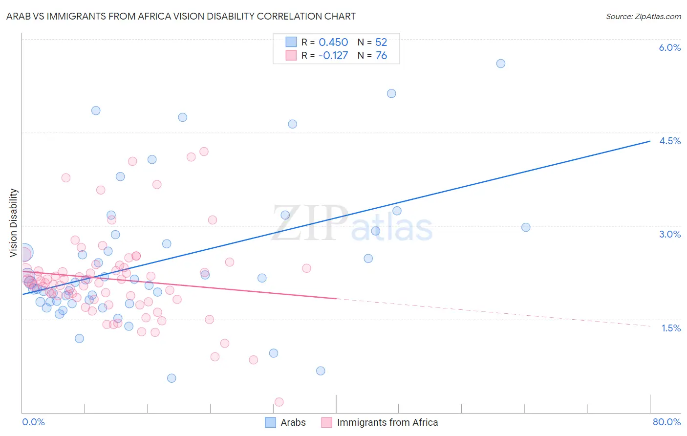 Arab vs Immigrants from Africa Vision Disability