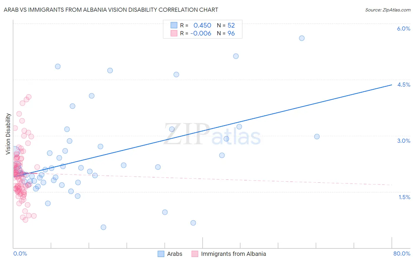 Arab vs Immigrants from Albania Vision Disability