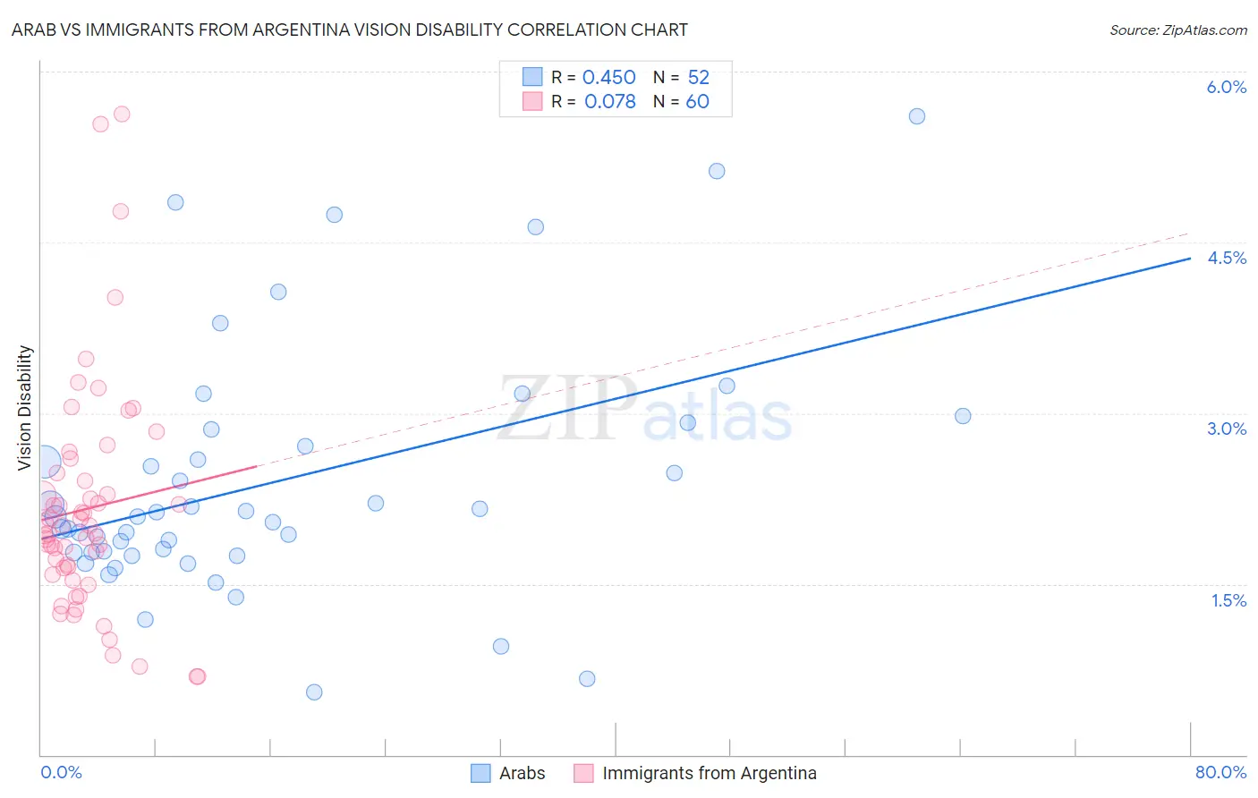 Arab vs Immigrants from Argentina Vision Disability