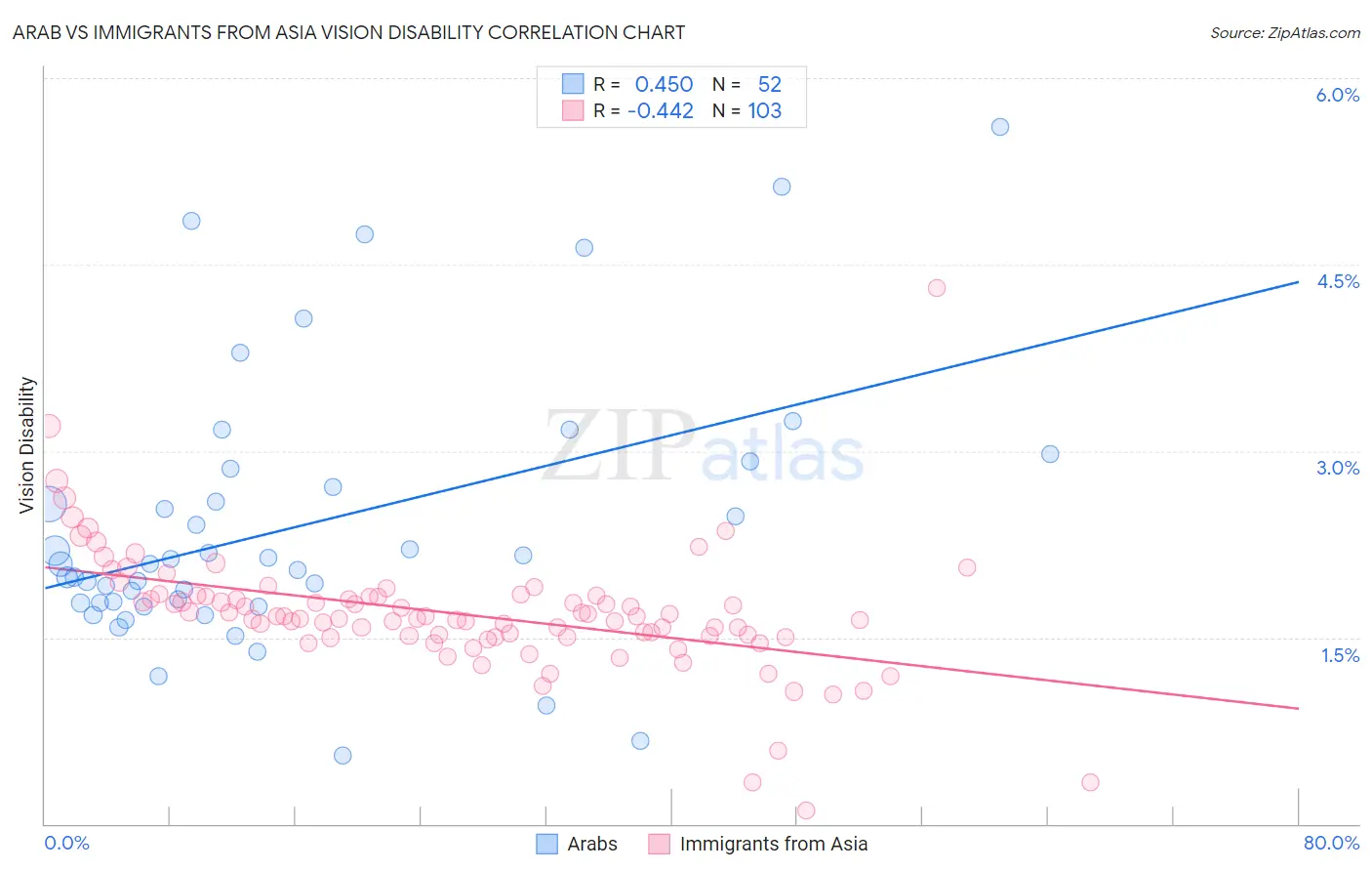 Arab vs Immigrants from Asia Vision Disability
