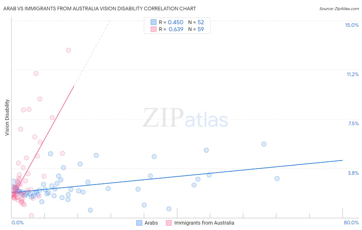 Arab vs Immigrants from Australia Vision Disability