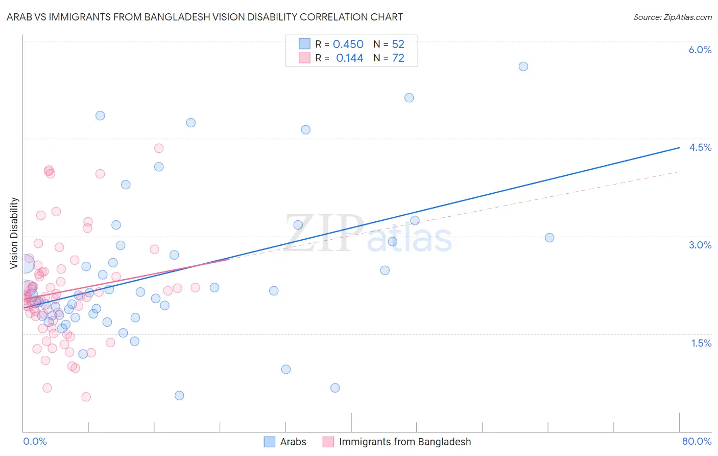 Arab vs Immigrants from Bangladesh Vision Disability