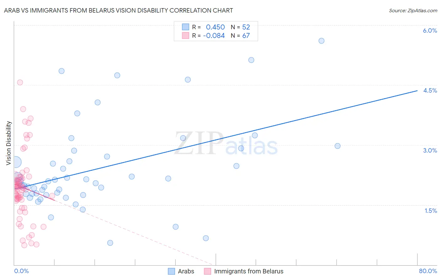 Arab vs Immigrants from Belarus Vision Disability