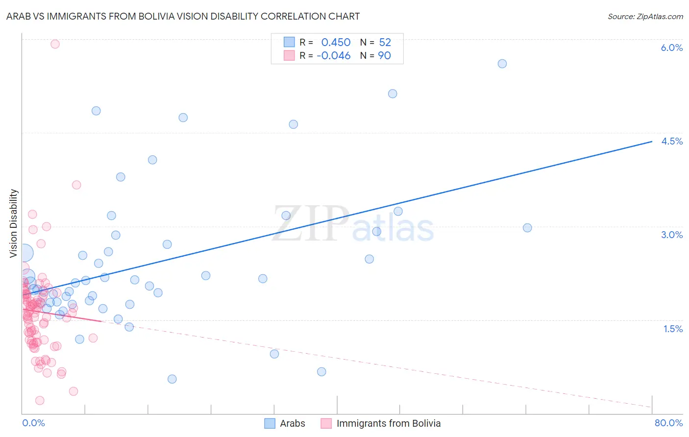 Arab vs Immigrants from Bolivia Vision Disability