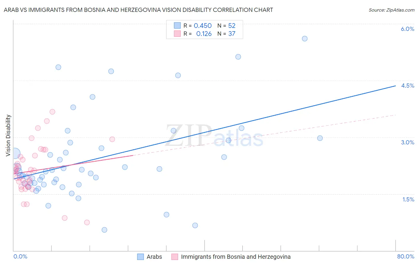 Arab vs Immigrants from Bosnia and Herzegovina Vision Disability