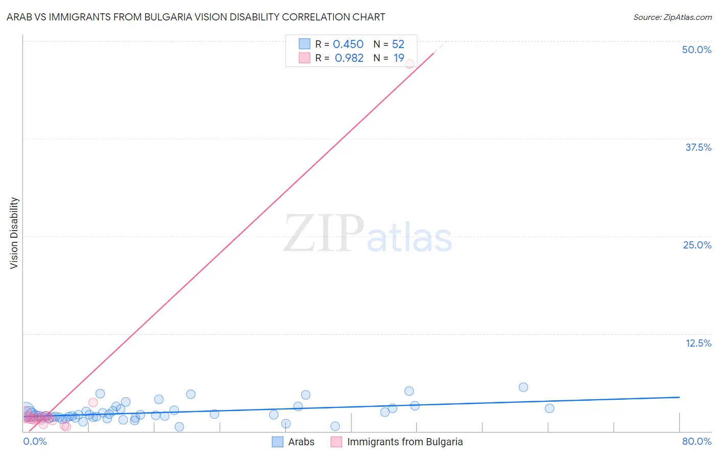 Arab vs Immigrants from Bulgaria Vision Disability