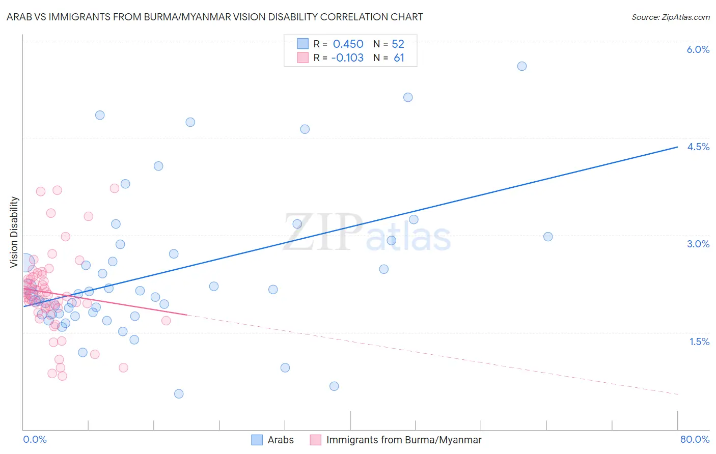 Arab vs Immigrants from Burma/Myanmar Vision Disability