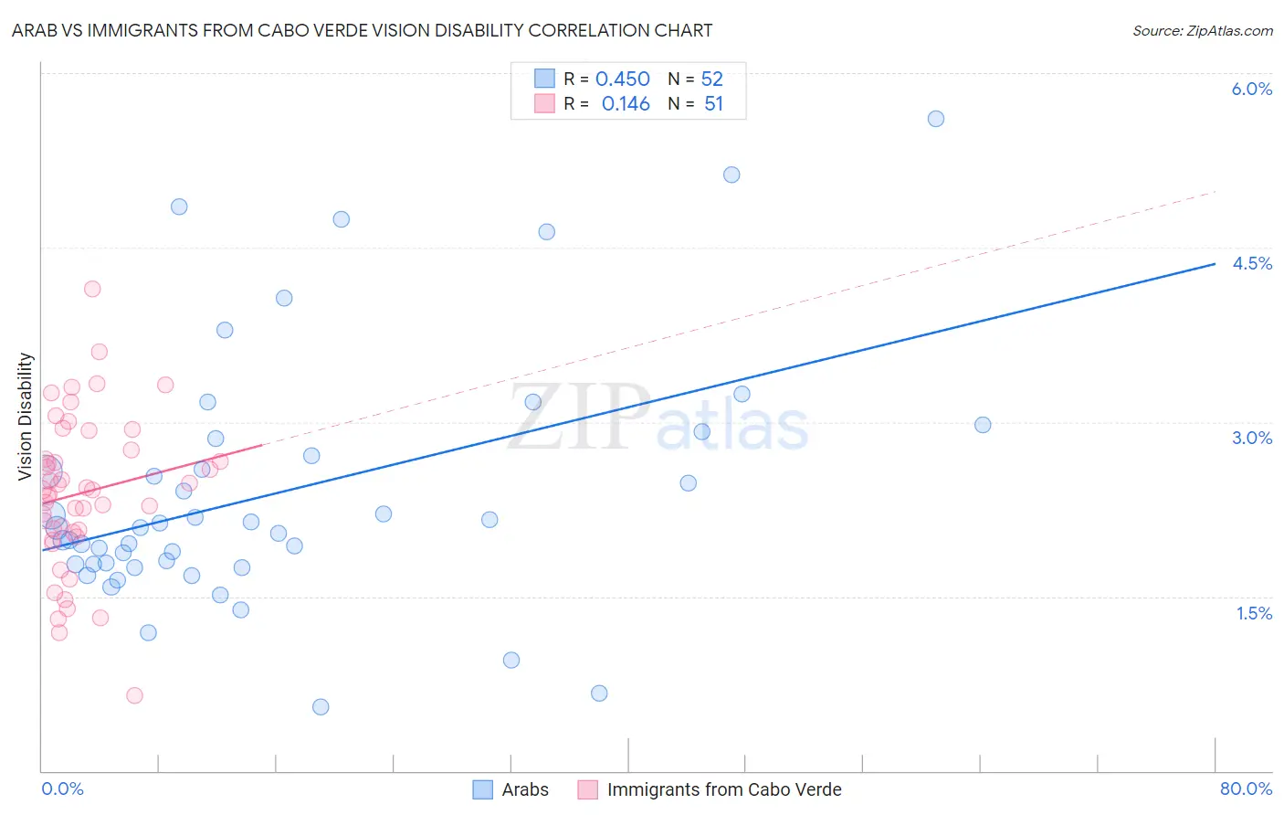 Arab vs Immigrants from Cabo Verde Vision Disability