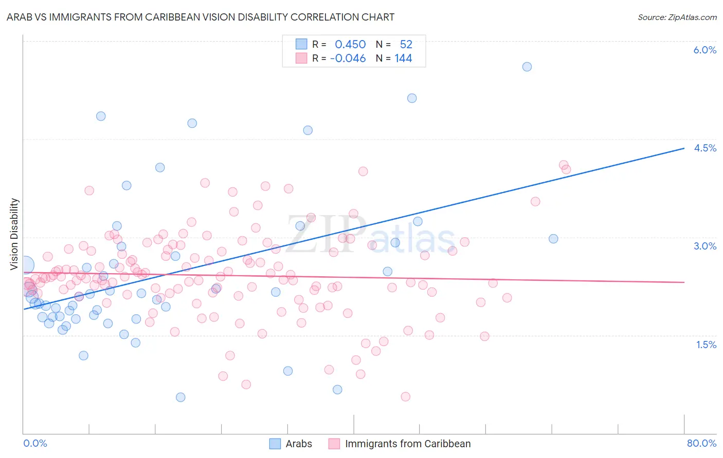 Arab vs Immigrants from Caribbean Vision Disability
