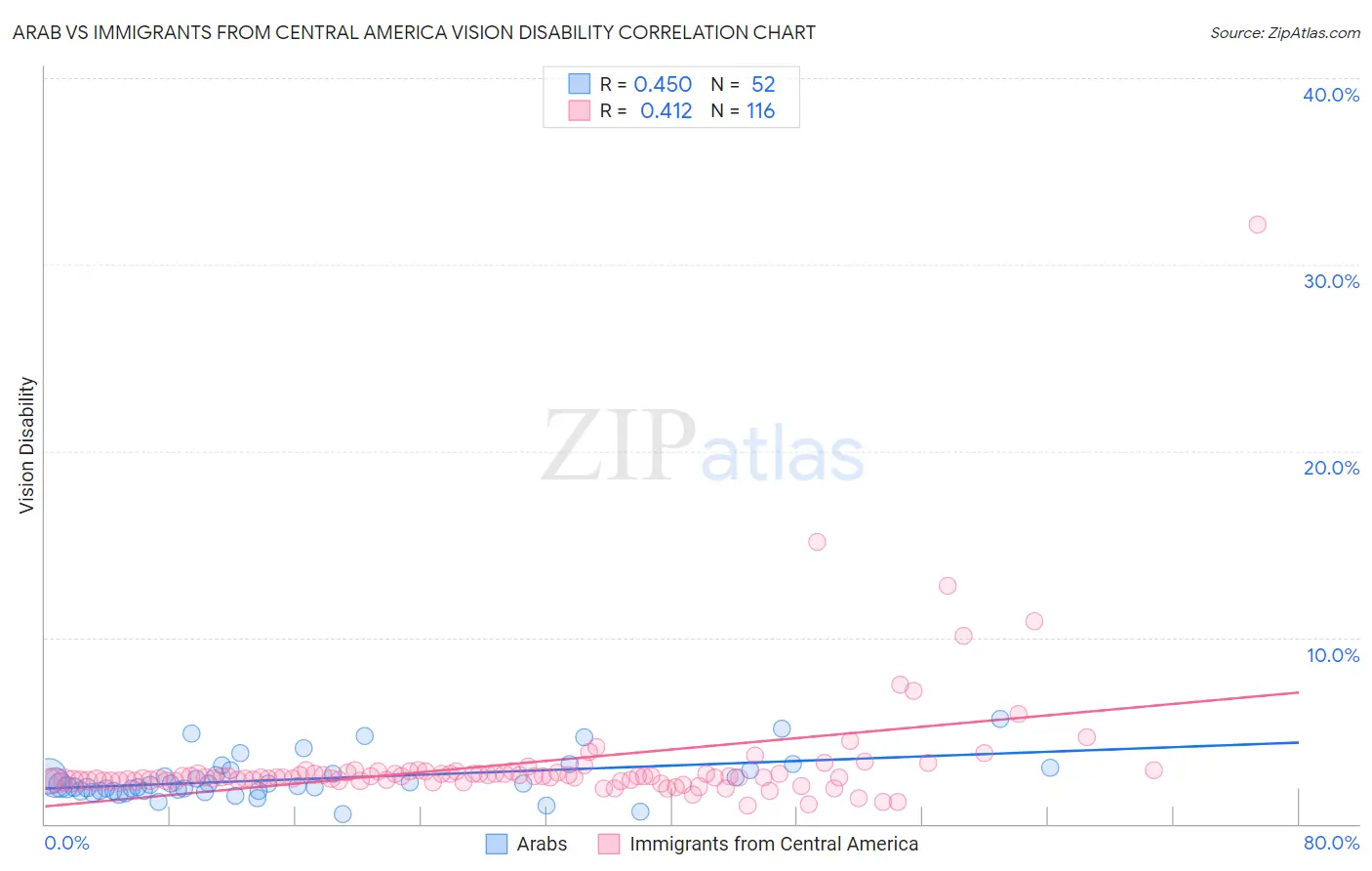 Arab vs Immigrants from Central America Vision Disability