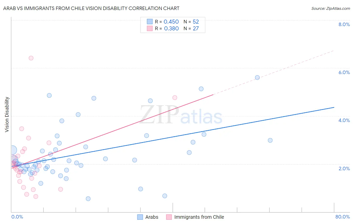 Arab vs Immigrants from Chile Vision Disability