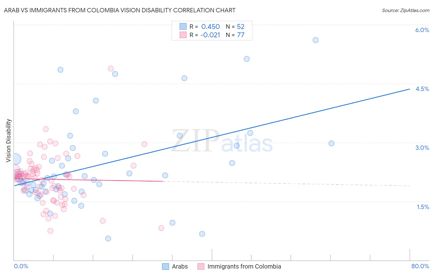Arab vs Immigrants from Colombia Vision Disability