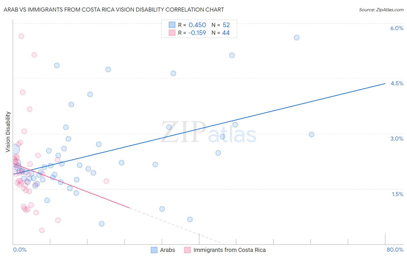 Arab vs Immigrants from Costa Rica Vision Disability