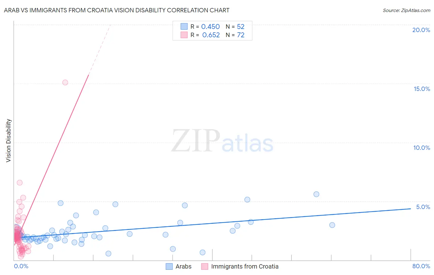 Arab vs Immigrants from Croatia Vision Disability