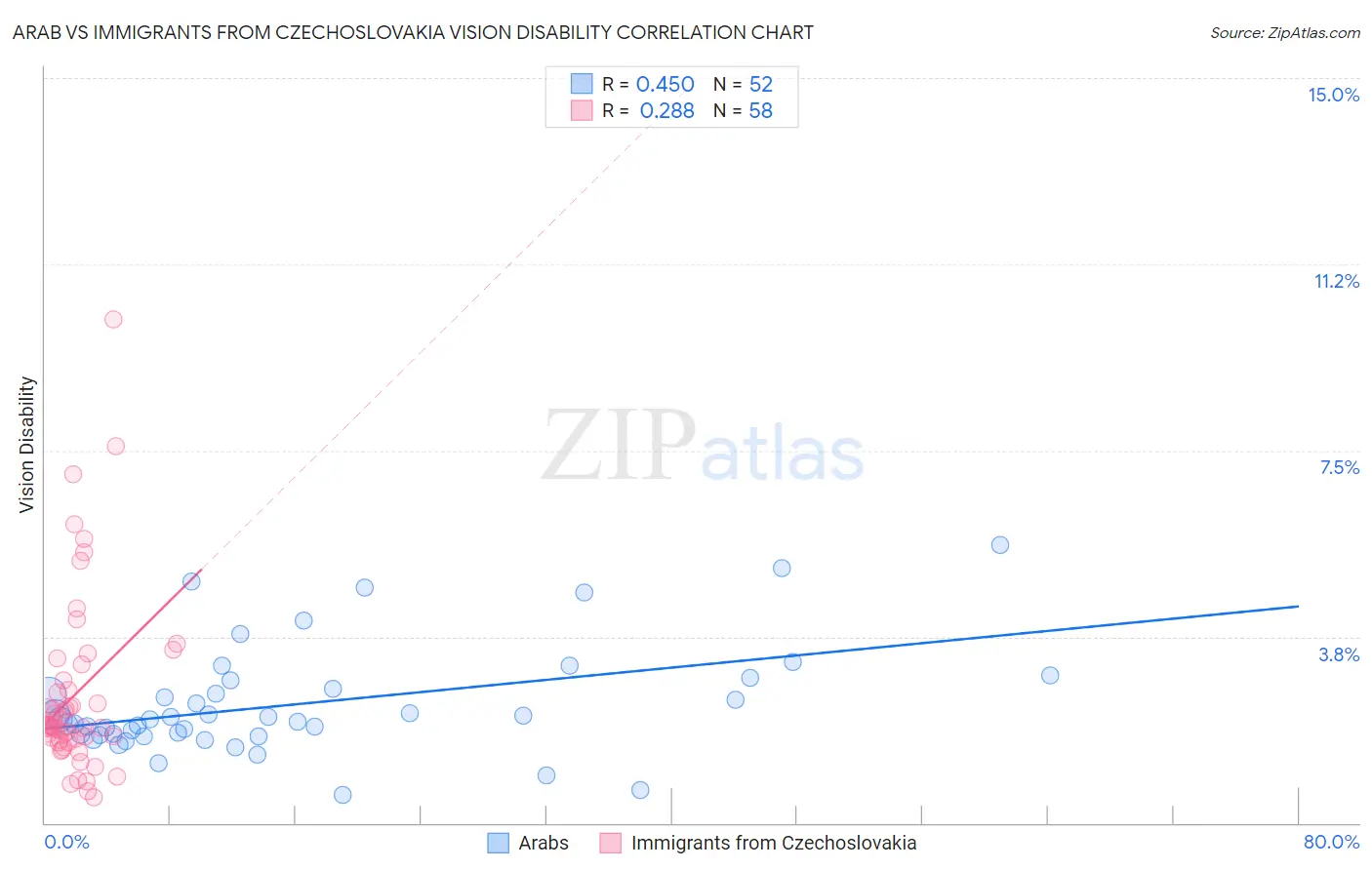 Arab vs Immigrants from Czechoslovakia Vision Disability