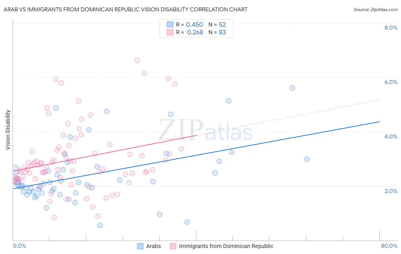 Arab vs Immigrants from Dominican Republic Vision Disability