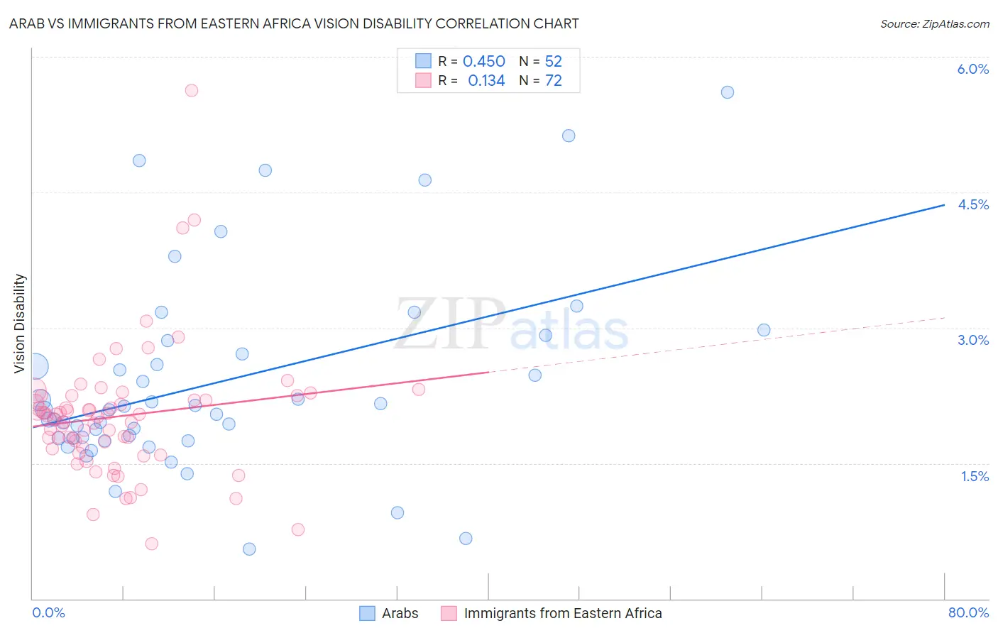 Arab vs Immigrants from Eastern Africa Vision Disability