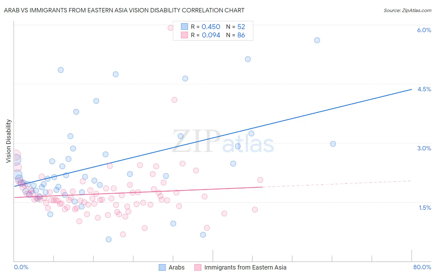 Arab vs Immigrants from Eastern Asia Vision Disability