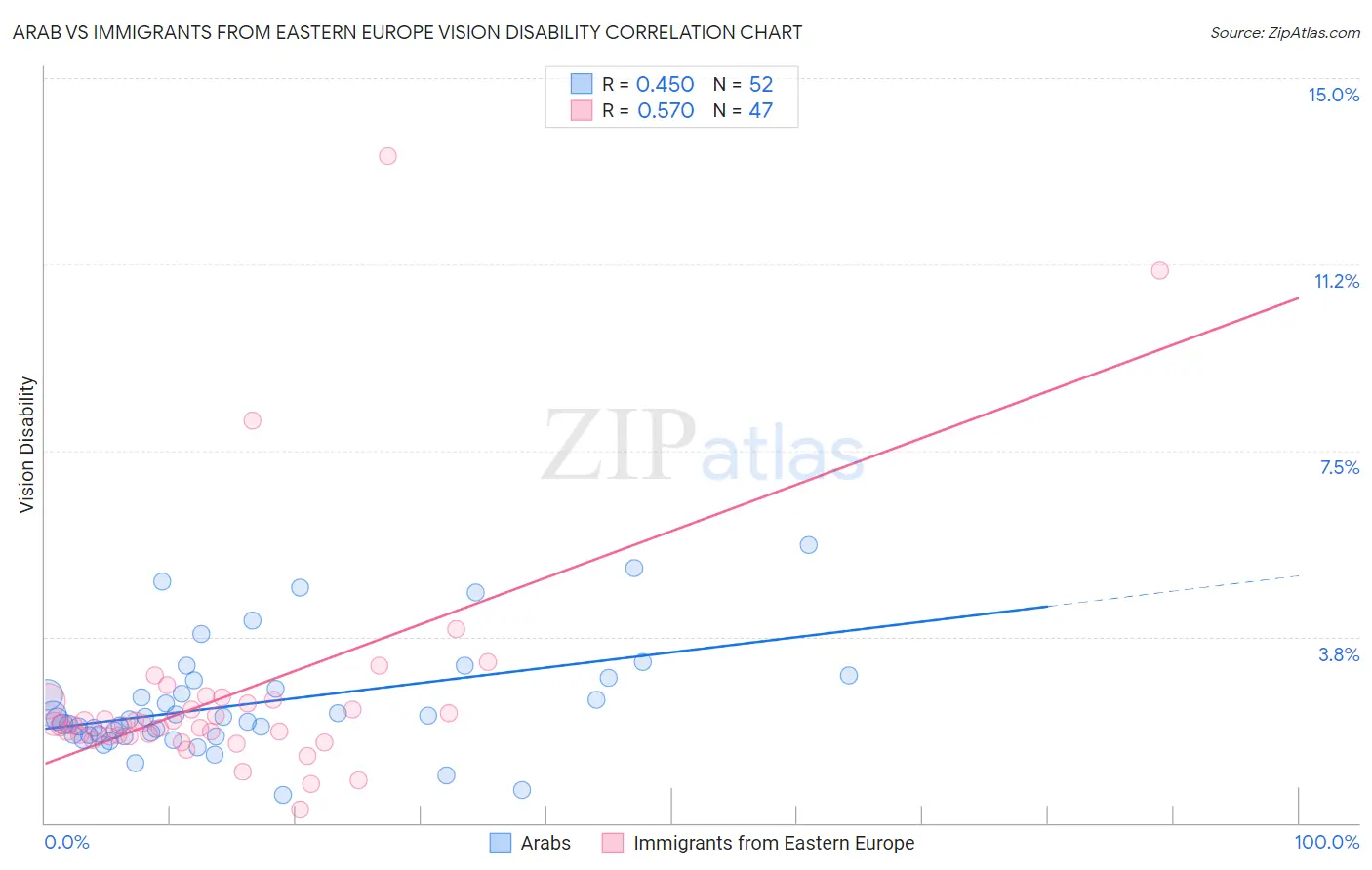 Arab vs Immigrants from Eastern Europe Vision Disability