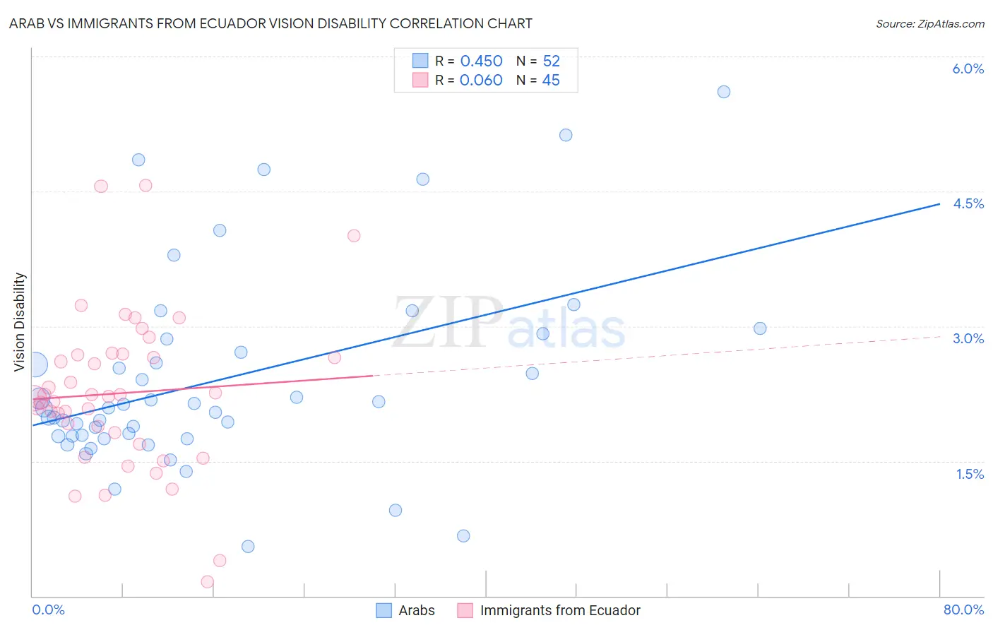 Arab vs Immigrants from Ecuador Vision Disability