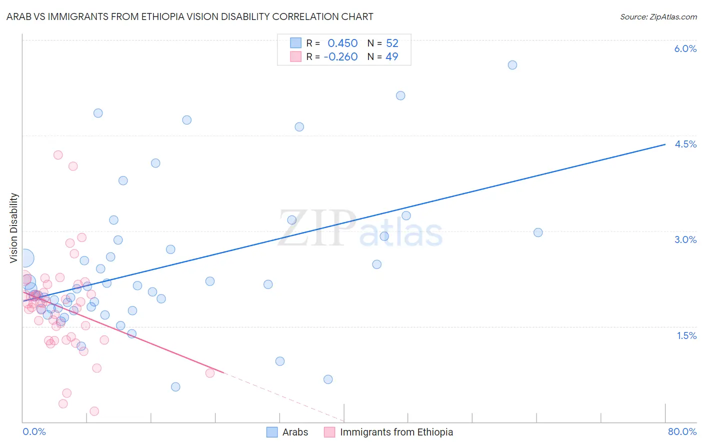 Arab vs Immigrants from Ethiopia Vision Disability