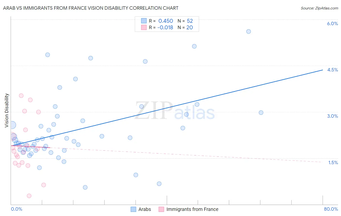 Arab vs Immigrants from France Vision Disability