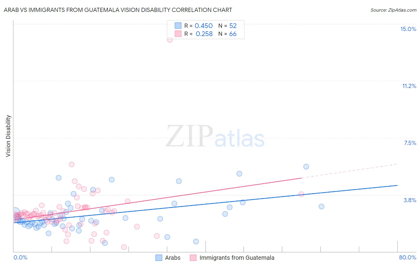Arab vs Immigrants from Guatemala Vision Disability