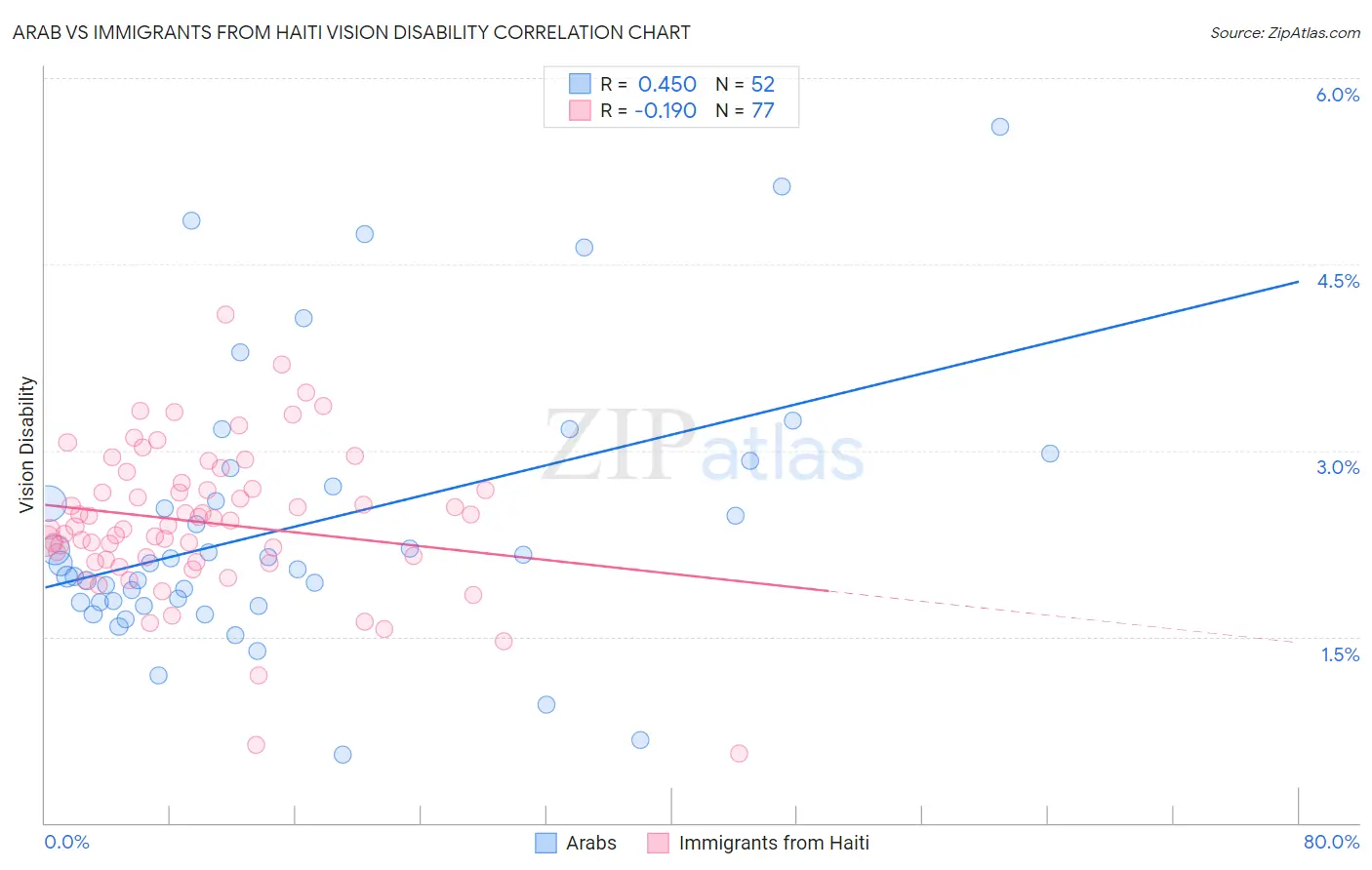 Arab vs Immigrants from Haiti Vision Disability