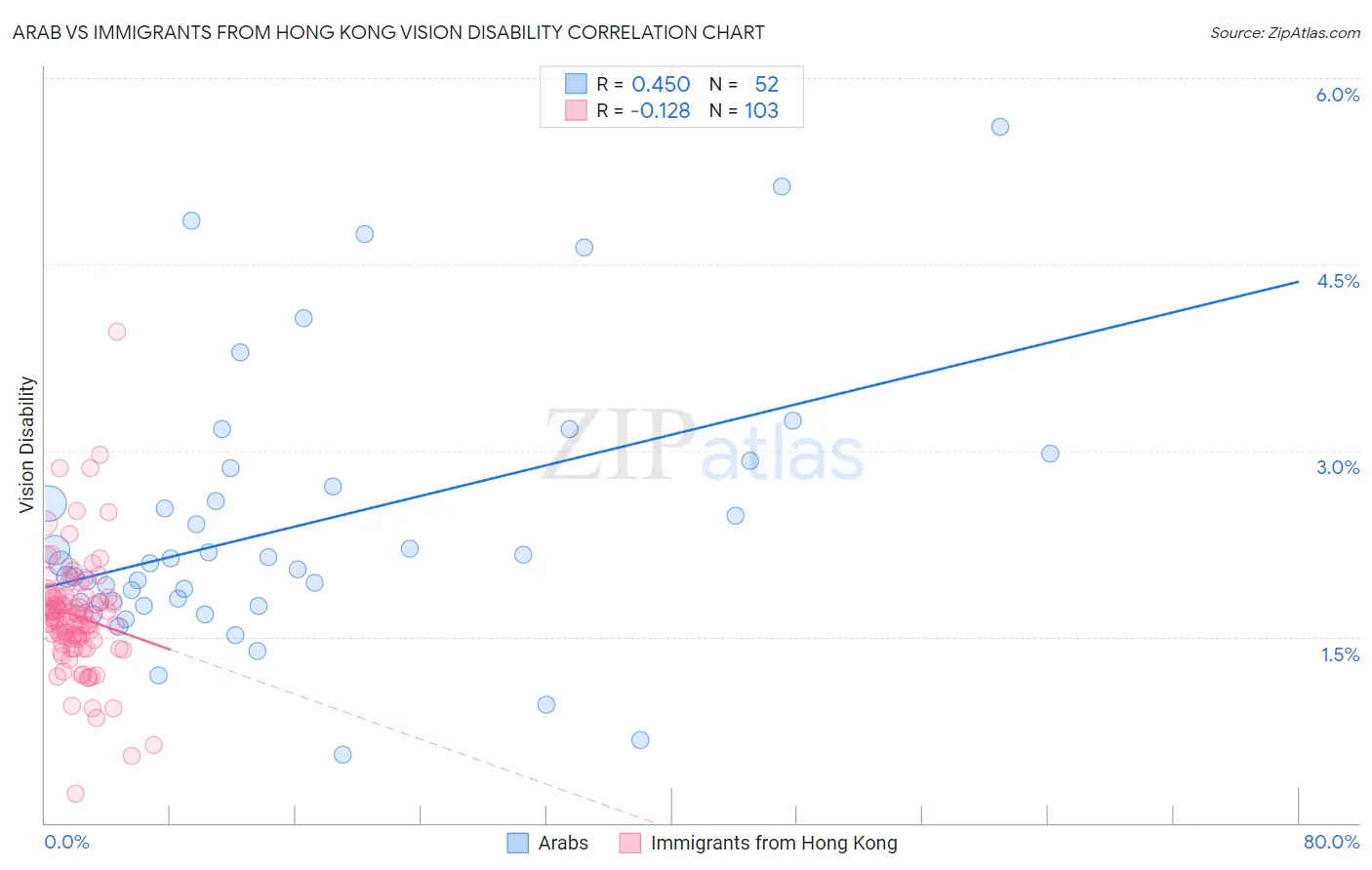 Arab vs Immigrants from Hong Kong Vision Disability