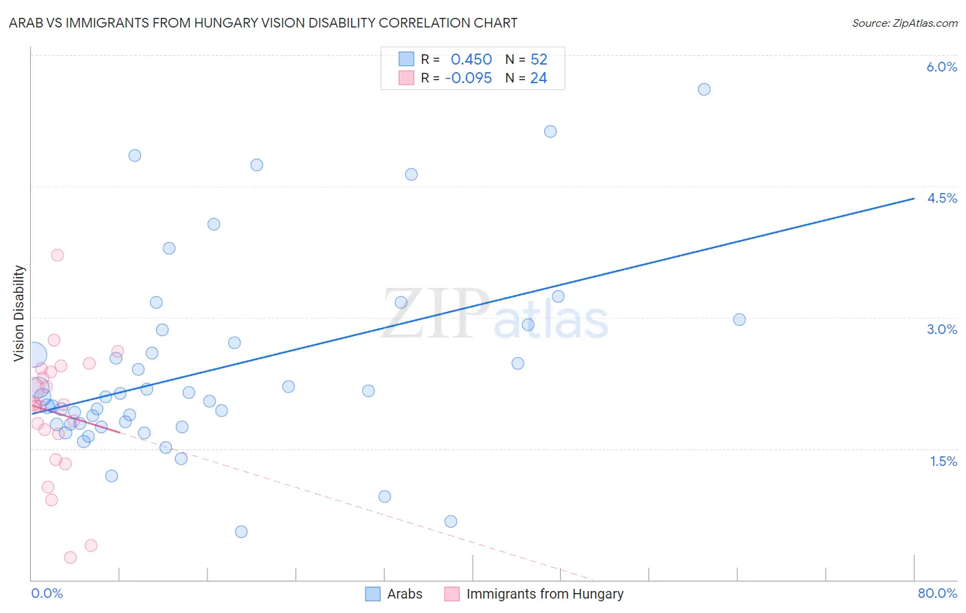 Arab vs Immigrants from Hungary Vision Disability