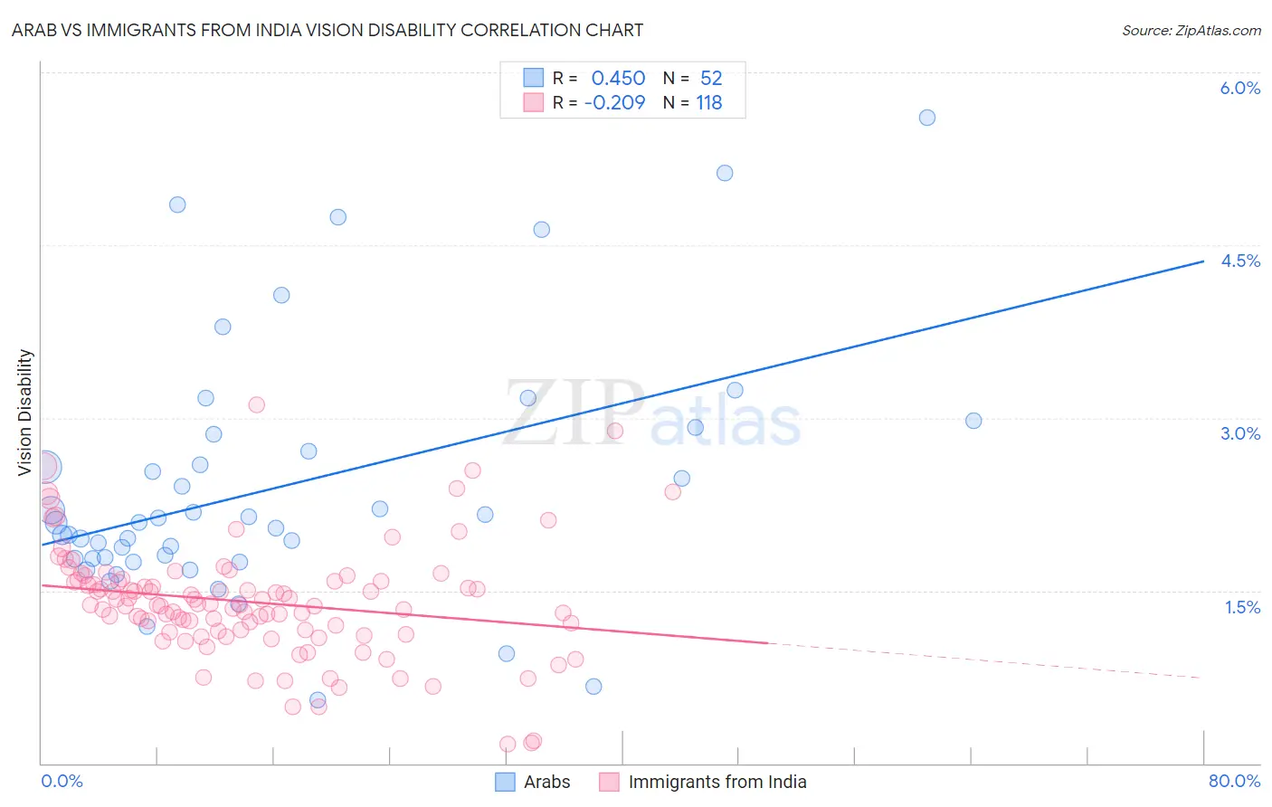 Arab vs Immigrants from India Vision Disability