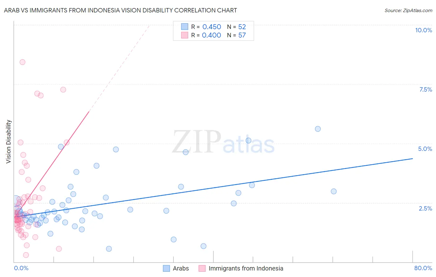 Arab vs Immigrants from Indonesia Vision Disability
