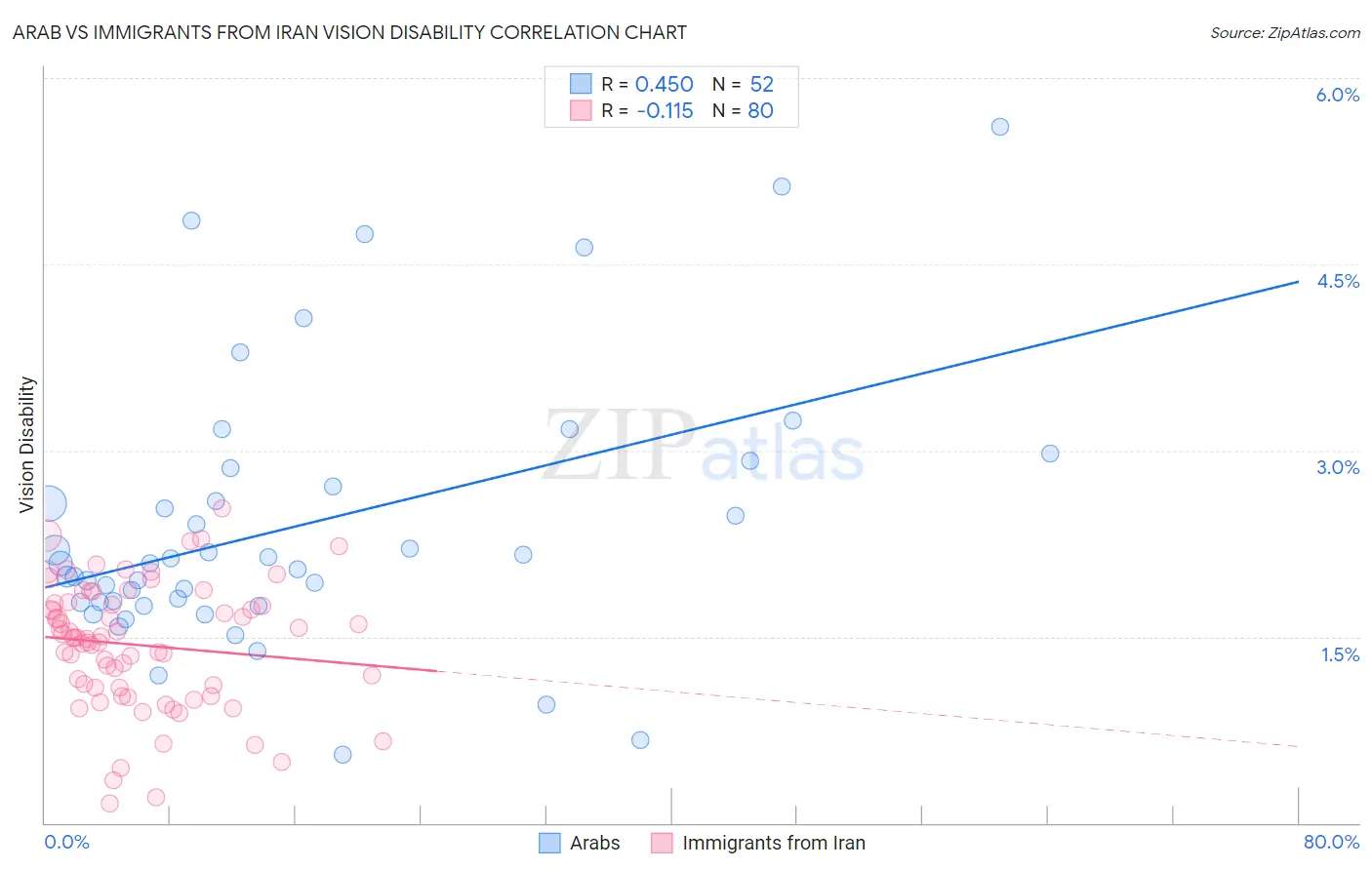 Arab vs Immigrants from Iran Vision Disability
