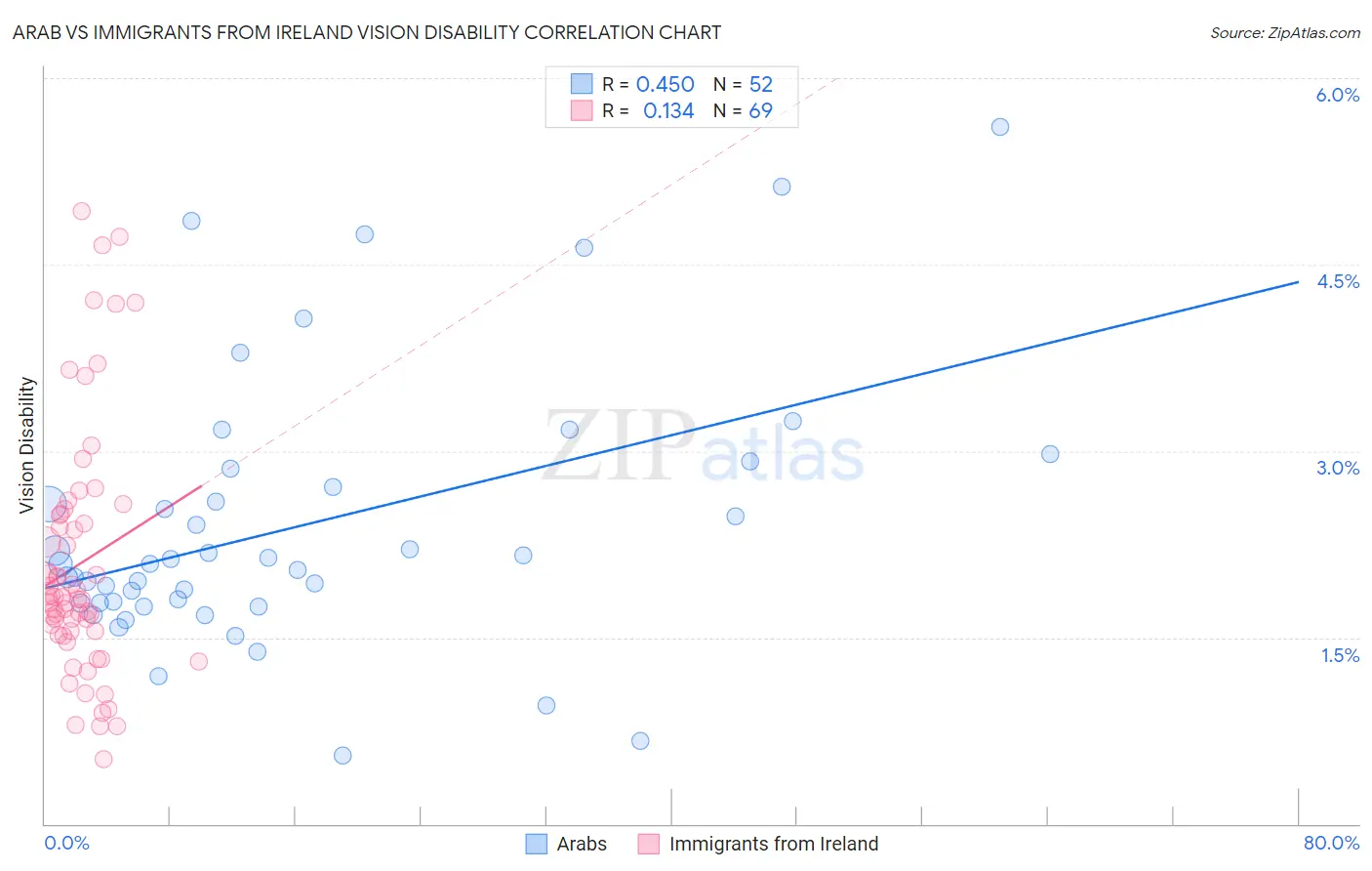 Arab vs Immigrants from Ireland Vision Disability