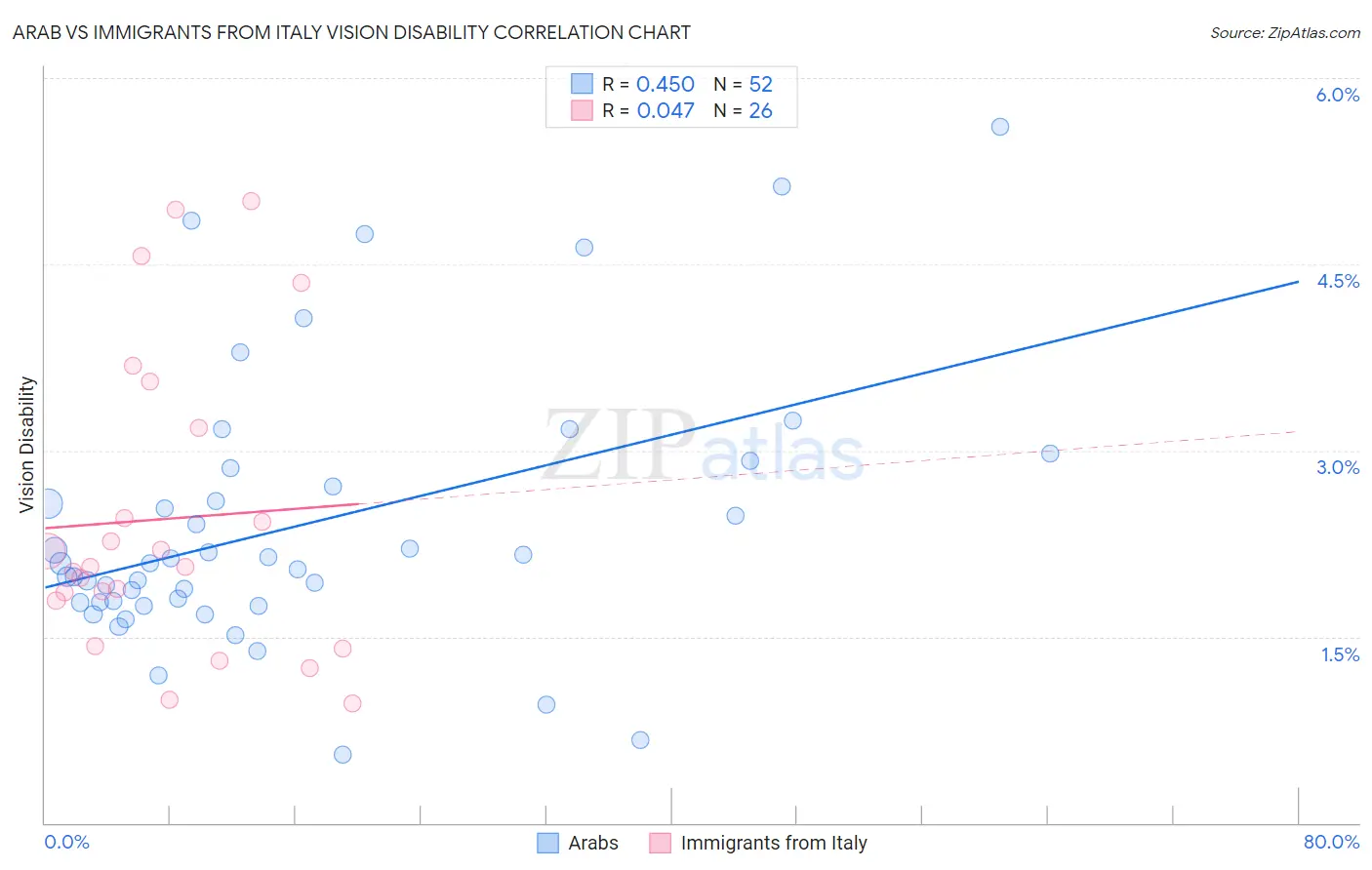 Arab vs Immigrants from Italy Vision Disability