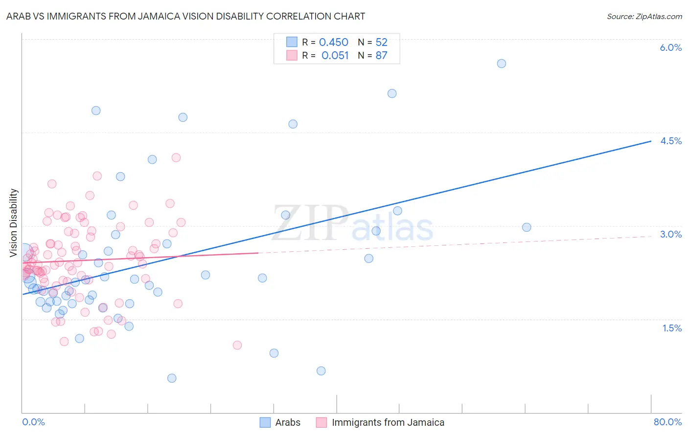 Arab vs Immigrants from Jamaica Vision Disability