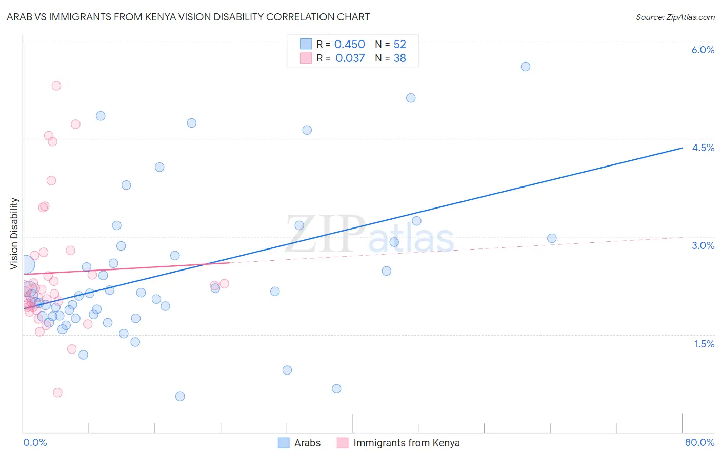 Arab vs Immigrants from Kenya Vision Disability