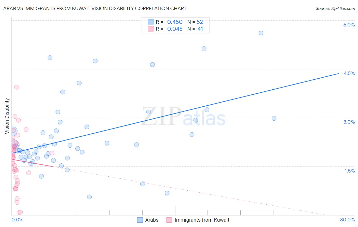 Arab vs Immigrants from Kuwait Vision Disability