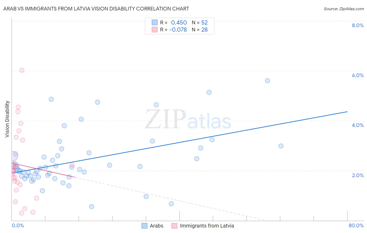 Arab vs Immigrants from Latvia Vision Disability