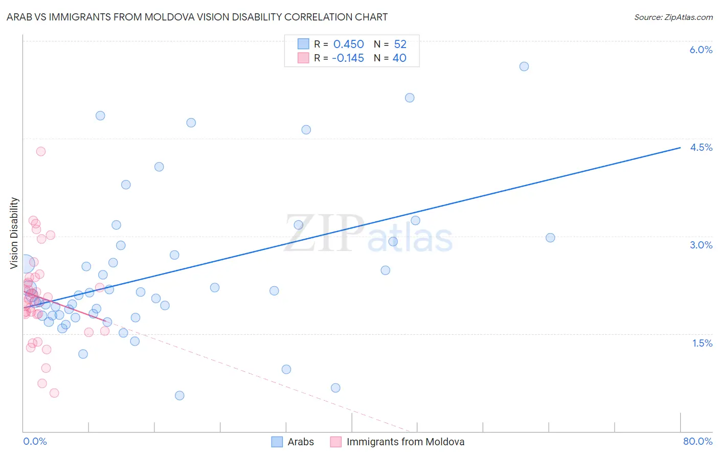 Arab vs Immigrants from Moldova Vision Disability