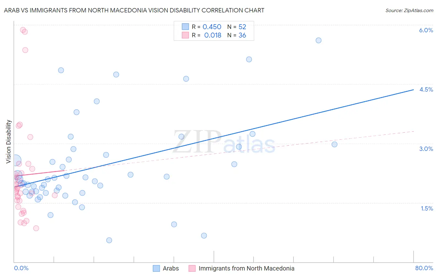 Arab vs Immigrants from North Macedonia Vision Disability