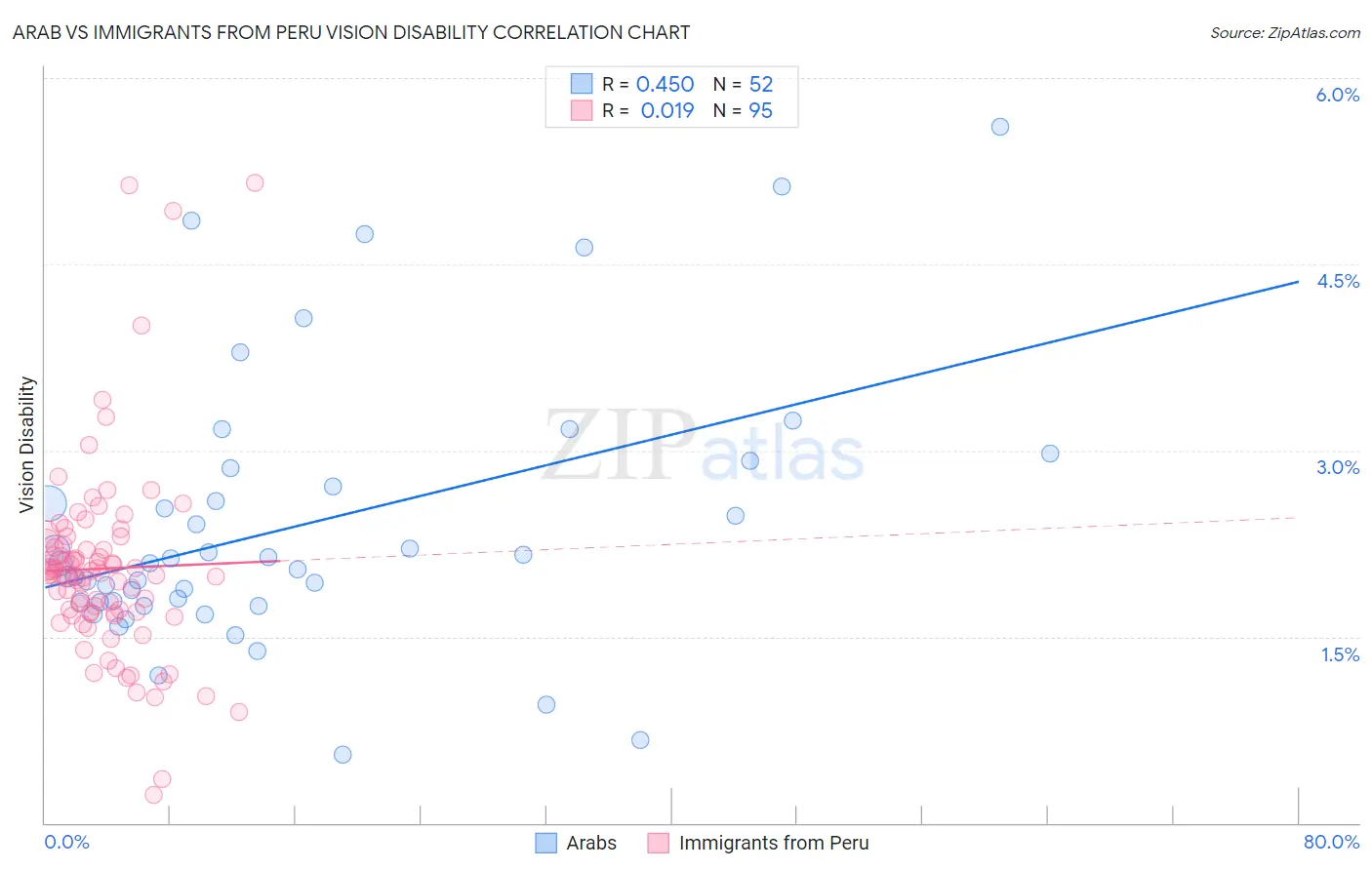 Arab vs Immigrants from Peru Vision Disability