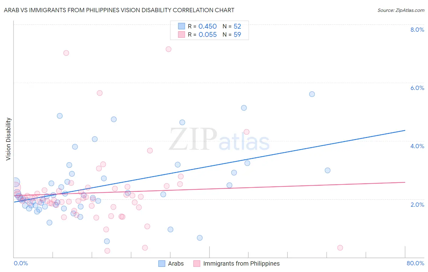 Arab vs Immigrants from Philippines Vision Disability